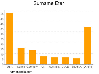 Surname Eter