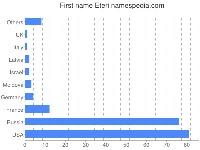 Vornamen Eteri