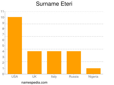 Surname Eteri