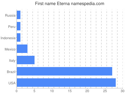 prenom Eterna