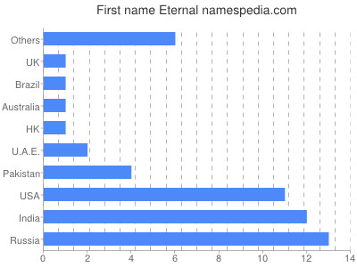 Given name Eternal