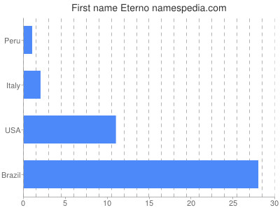 Vornamen Eterno
