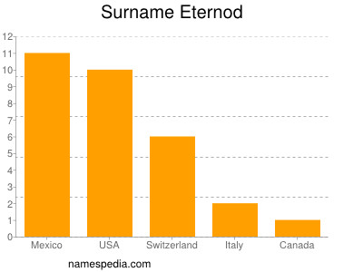 Familiennamen Eternod