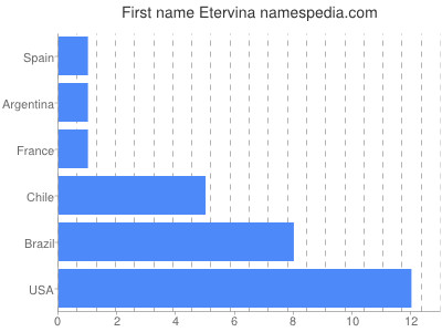 Vornamen Etervina