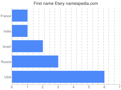 Given name Etery