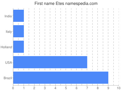 Given name Etes