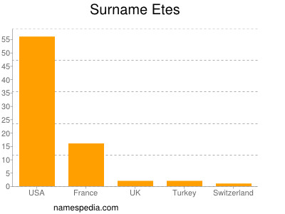 Familiennamen Etes