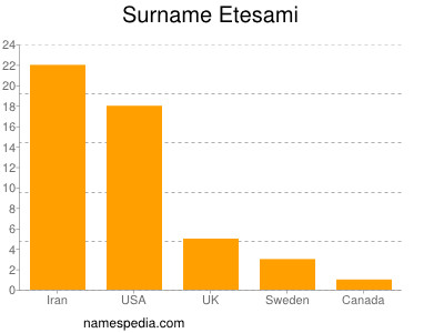 Familiennamen Etesami