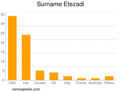 Familiennamen Etezadi