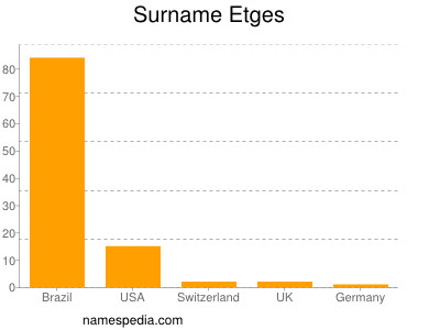 Surname Etges