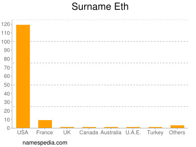 Surname Eth