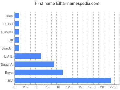 Vornamen Ethar