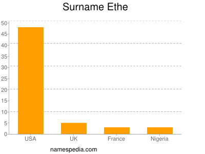 Surname Ethe