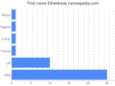 Vornamen Etheldreda