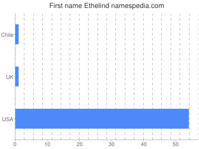 Given name Ethelind