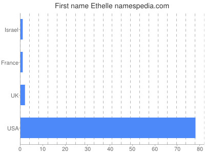 Given name Ethelle