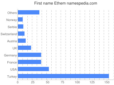 Vornamen Ethem