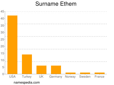 Familiennamen Ethem