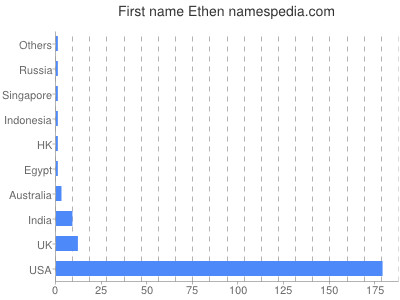 Vornamen Ethen