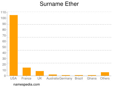 Familiennamen Ether