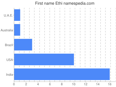 prenom Ethi