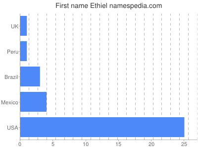 Given name Ethiel