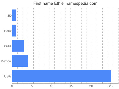 prenom Ethiel