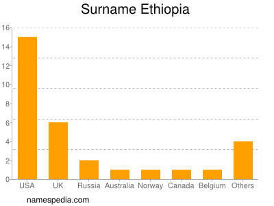 nom Ethiopia