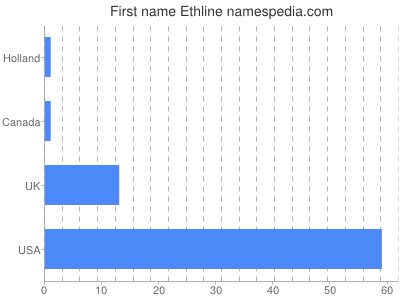 prenom Ethline