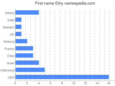 Given name Ethy