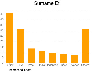 Surname Eti