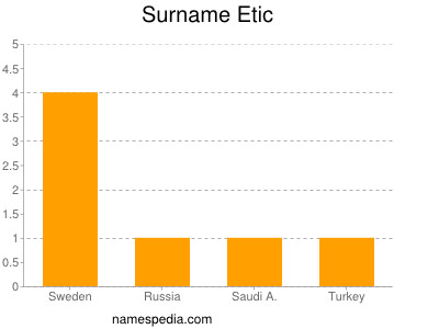 Familiennamen Etic