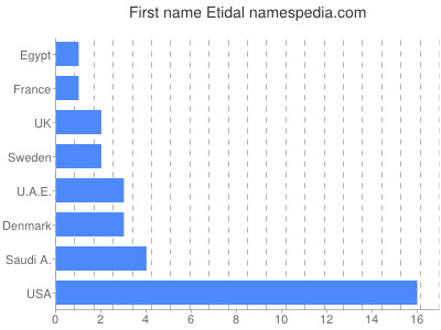 Given name Etidal
