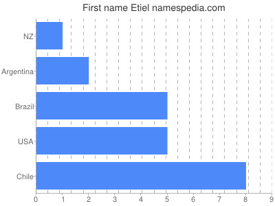 Vornamen Etiel