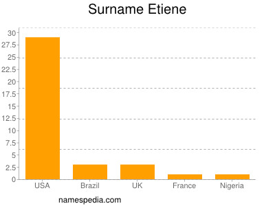 Familiennamen Etiene