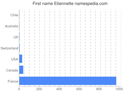 Vornamen Etiennette