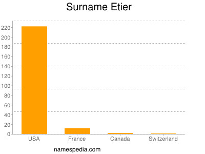 Familiennamen Etier