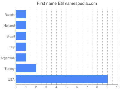 prenom Etil