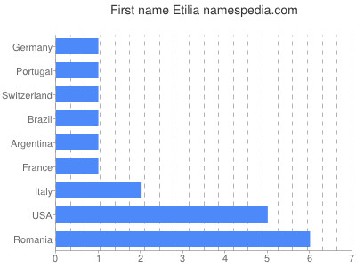 Vornamen Etilia