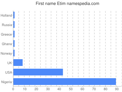 prenom Etim