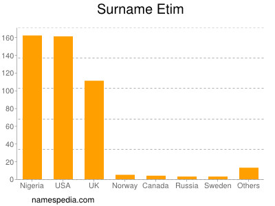 nom Etim