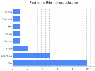 Vornamen Etin