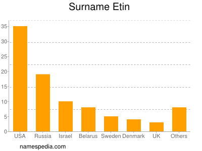 Familiennamen Etin