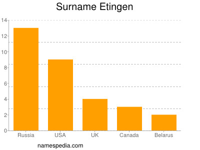 nom Etingen