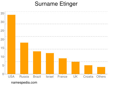 Familiennamen Etinger