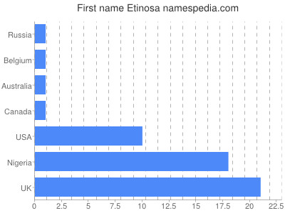 Given name Etinosa