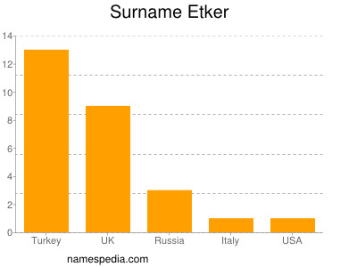 Familiennamen Etker