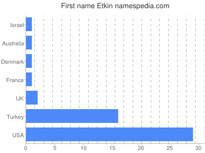 Given name Etkin