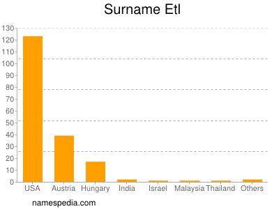 Familiennamen Etl