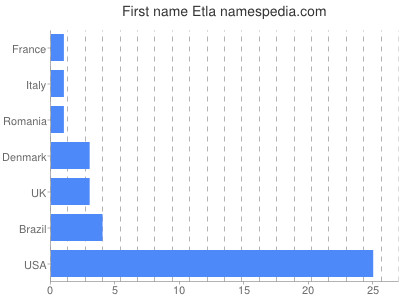 Vornamen Etla